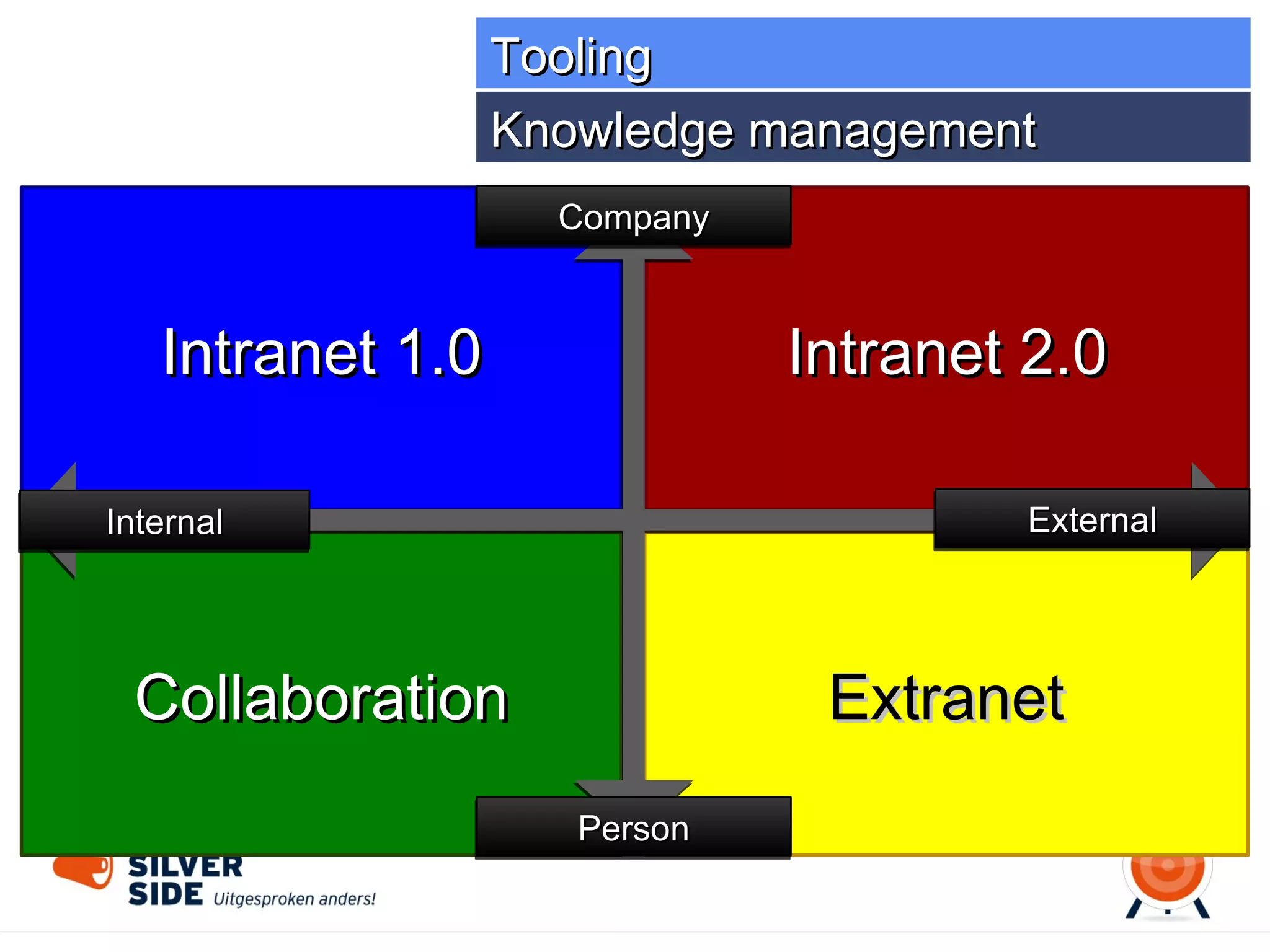 Tooling
Knowledge management

Structure
Content
Policies

Company

External

Internal

Blogs
Forums
Wiki

Charts
Applications
Activities

Person

Communities
Bookmarks
Profiles

 