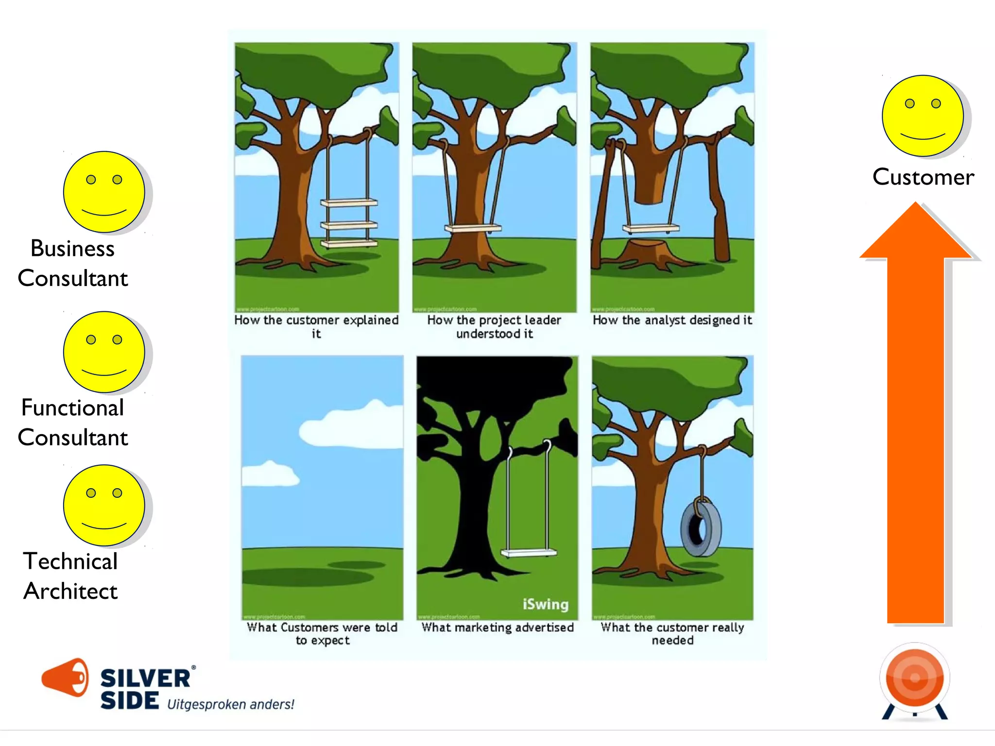 Organisation
Customer
Business
Consultant

Functional

Functional
Consultant

Development

Technical
Architect

Infrastructure

 