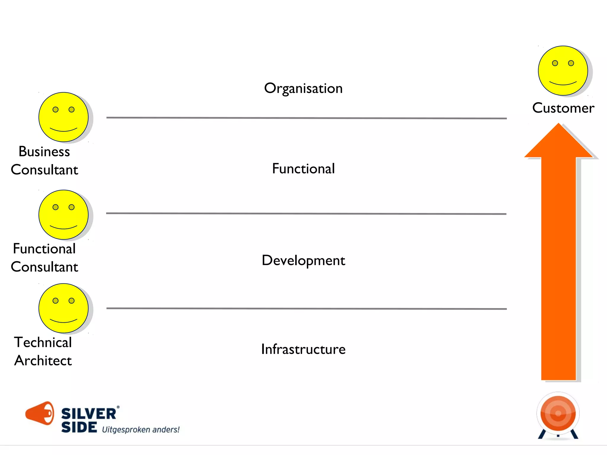 Dream

✔

Design

✔

Develop ✔

Deliver

Customer
Business
Consultant

Functional
Consultant

Technical
Architect

 