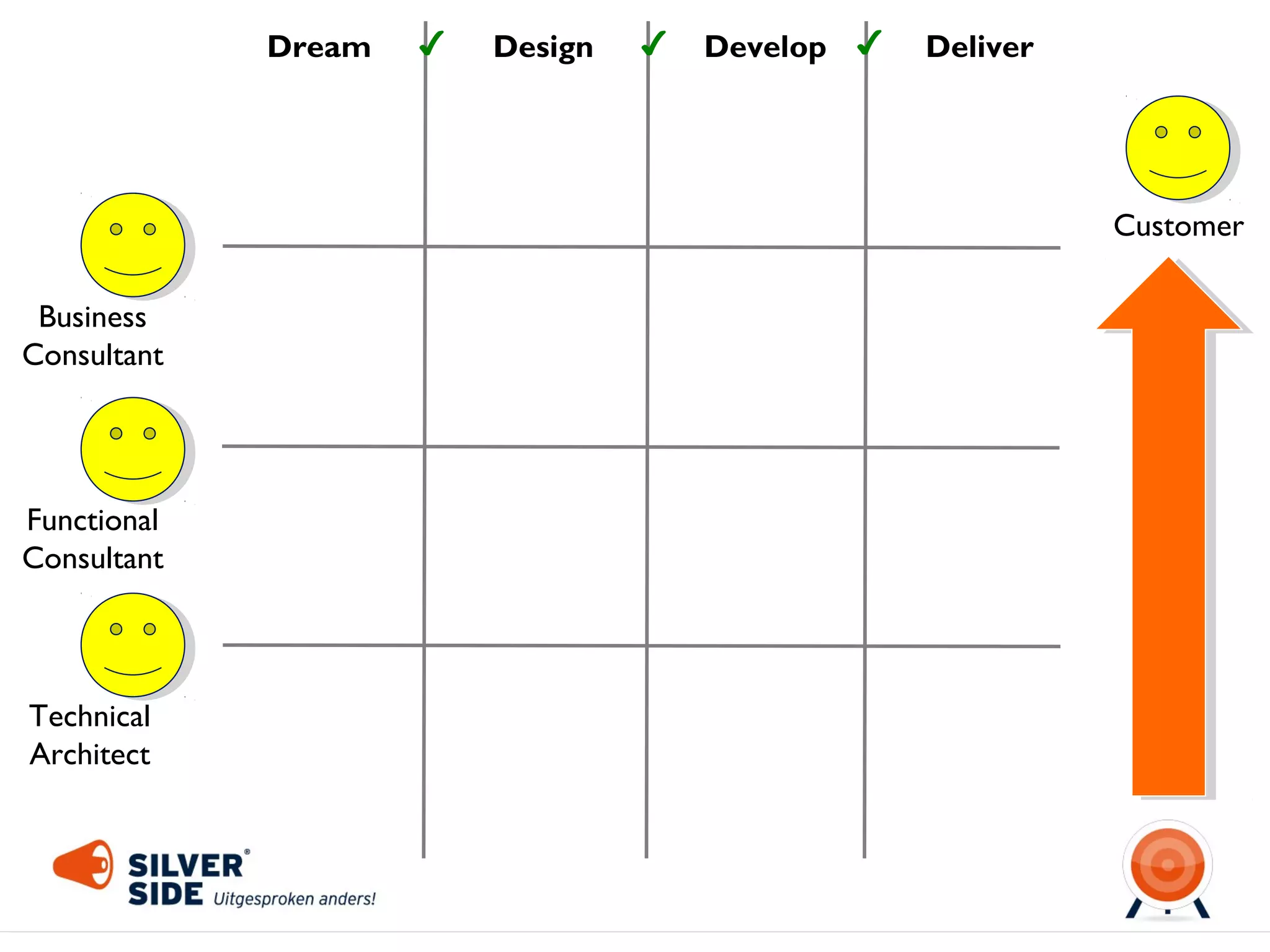 Dream

✔

Design

✔

Develop ✔

Deliver

Customer
Business
Consultant

Functional
Consultant

Technical
Architect

 