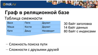 Граф в реляционной базе
Таблица смежности
 Вася     Петя     Дружит       30 байт заголовка
 Маша     Костю    Дружит       14 байт данных
 Катя     Дашу     Ненавидит    80 байт с индексами


– Сложность поиска пути
– Сложности с друзьями друзей
 