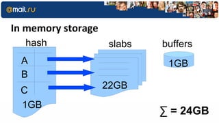 In memory storage
  hash               slabs   buffers
  A                           1GB
  B
 C                  22GB
 1GB
                             ∑ = 24GB
 