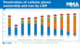 9/2014 Raymond Buckle, Silverstone: #MobileRocks SA @MobileWebAfrica2014 10 
Penetration of cellular phone ownership and use by LSM 
39% 
36% 
58% 
58% 
55% 
50% 
42% 
31% 
27% 
18% 
10% 
32% 
2% 
4% 
8% 
16% 
28% 
42% 
54% 
65% 
76% 
16% 
5% 
14% 
15% 
16% 
20% 
18% 
18% 
13% 
12% 
11% 
87% 
42% 
74% 
77% 
79% 
85% 
88% 
91% 
94% 
95% 
97% 
0% 
20% 
40% 
60% 
80% 
100% 
120% 
LSM 1-10 
LSM 1 
LSM 2 
LSM 3 
LSM 4 
LSM 5 
LSM 6 
LSM 7 
LSM 8 
LSM 9 
LSM 10 
Voice, SMS & USSD 14,4m 
Mobile internet 11,7m 
Mobile data other than internet 6.1m  