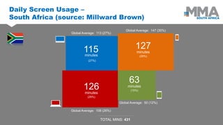 Daily Screen Usage – South Africa (source: Millward Brown) 
TOTAL MINS: 431 
115 
minutes 
(27%) 
127 
minutes 
(29%) 
126 
minutes 
(29%) 
63 
minutes 
(15%) 
Global Average: 113 (27%) 
Global Average: 108 (26%) 
Global Average: 50 (12%) 
Global Average: 147 (35%)  