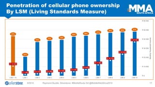 9/2014 Raymond Buckle, Silverstone: #MobileRocks SA @MobileWebAfrica2014 17 
Penetration of cellular phone ownership By LSM (Living Standards Measure) 
87% 
42% 
74% 
77% 
79% 
85% 
88% 
91% 
94% 
95% 
97% 
R 10 609 
R 1 480 
R 2 218 
R 2 585 
R 3 205 
R 4 344 
R 6 822 
R 11 882 
R 16 754 
R 23 539 
R 36 883 
R 0 
R 10 000 
R 20 000 
R 30 000 
R 40 000 
R 50 000 
R 60 000 
LSM 1-10 
LSM 1 
LSM 2 
LSM 3 
LSM 4 
LSM 5 
LSM 6 
LSM 7 
LSM 8 
LSM 9 
LSM 10 
Monthly Household Income  