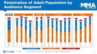 9/2014 Raymond Buckle, Silverstone: #MobileRocks SA @MobileWebAfrica2014 18 
Penetration of Adult Population by Audience Segment 
44% 
50% 
62% 
69% 
43% 
30% 
25% 
25% 
87% 
80% 
86% 
93% 
Black 
Coloured 
Indian 
White 
Race 
63% 
61% 
47% 
20% 
24% 
33% 
43% 
57% 
86% 
93% 
90% 
77% 
15-24 
25-34 
35-49 
50+ 
Age 
61% 
57% 
43% 
39% 
41% 
40% 
31% 
29% 
43% 
39% 
45% 
48% 
92% 
85% 
85% 
77% 
86% 
88% 
Gauteng 
W Cape 
KZN 
E Cape 
F State 
Other 
Province 
48% 
46% 
37% 
41% 
86% 
87% 
Male 
Female 
Gender 
48% 
39% 
87% 
Population 
Norm 
Voice, SMS & USSD Use 
Mobile Data Use 
Cellphone Ownership  