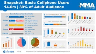 Education 
Employment 
9/2014 Raymond Buckle, Silverstone: #MobileRocks SA @MobileWebAfrica2014 21 
Snapshot: Basic Cellphone Users14.6m | 39% of Adult Audience 
Basic Cellphone User Core Profile 
15 
50 
Age 
43 
1 
10 
LSM 
5.4 
Income 
R7k 
R94 
64% 35 and older 
85% Black 
18% English / Afrikaans 
83% African Language 
67% Some High school 
33% Working 
35% Unemployed 
62% Rural 
62% LSM 4 to 6 
Gender 
Gender 
Location 
Age 
Language 
Race 
Province 
Income 
LSM 
Cell Exp 
21% 
20% 
13% 
12% 
9% 
9% 
8% 
6% 
2% 
1% 
5% 
8% 
16% 
21% 
25% 
10% 
6% 
5% 
2% 
LSM 1 
LSM 2 
LSM 3 
LSM 4 
LSM 5 
LSM 6 
LSM 7 
LSM 8 
LSM 9 
LSM10 
4% 
12% 
15% 
25% 
18% 
10% 
10% 
7% 
35% 
33% 
16% 
9% 
7% 
67% 
27% 
6% 
Up to Some High 
Matric 
Tertiary education 
83% 
11% 
7% 
African languages 
Afrikaans 
English 
Other Language 
85% 
7% 
2% 
6% 
Black 
Coloured 
Indian 
White 
62% 
38% 
Rural 
Urban 
16% 
21% 
27% 
37% 
15-24 
25-34 
35-49 
50+ 
46% 
55% 
Male 
Female 
F 
M 
55% F  