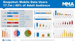 Education 
Employment 
9/2014 Raymond Buckle, Silverstone: #MobileRocks SA @MobileWebAfrica2014 22 
Snapshot: Mobile Data Users17.7m | 48% of Adult Audience 
Mobile Data User Core Profile 
15 
50 
Age 
32 
1 
10 
LSM 
7 
Income 
R15k 
R208 
66% under 35 
72% Black 
32% English / Afrikaans 
67% African Language 
67% Matric +Tertiary(23%) 43% Working 
22% Students 
68% Urban 
79% LSM 6 to 10 
Gender 
Gender 
Location 
Age 
Language 
Race 
Province 
Income 
LSM 
Cell Exp 
F 
M 
50% F 
33% 
17% 
14% 
10% 
8% 
7% 
5% 
5% 
1% 
0% 
1% 
2% 
6% 
12% 
23% 
16% 
12% 
16% 
12% 
LSM 1 
LSM 2 
LSM 3 
LSM 4 
LSM 5 
LSM 6 
LSM 7 
LSM 8 
LSM 9 
LSM 10 
2% 
5% 
6% 
15% 
16% 
13% 
19% 
25% 
43% 
26% 
22% 
6% 
3% 
44% 
23% 
33% 
Matric 
Tertiary education 
Up to Some High 
67% 
16% 
16% 
African languages 
Afrikaans 
English 
Other Language 
72% 
10% 
3% 
15% 
Black 
Coloured 
Indian 
White 
32% 
68% 
Rural 
Urban 
50% 
50% 
Male 
Female 
34% 
32% 
24% 
10% 
15-24 
25-34 
35-49 
50+  