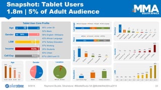 Education 
Employment 
9/2014 Raymond Buckle, Silverstone: #MobileRocks SA @MobileWebAfrica2014 23 
Snapshot: Tablet Users1.8m | 5% of Adult Audience 
Tablet User Core Profile 
15 
50 
Age 
32 
1 
10 
LSM 
8.7 
Income 
R29k 
R565 
66% under 35 
52% Black 
56% English / Afrikaans 
43% African Language 
47% Tertiary Education 
57% Working 
25% Students 
93% Urban 
67% LSM 9 and 10 
Gender 
Gender 
Location 
Age 
Race 
Province 
Income 
LSM 
Cell Exp 
F 
M 
54% 
Language 
35% 
31% 
24% 
11% 
15-24 
25-34 
35-49 
50+ 
54% 
46% 
Male 
Female 
7% 
93% 
Rural 
Urban 
52% 
10% 
8% 
30% 
Black 
Coloured 
Indian 
White 
43% 
20% 
36% 
African languages 
Afrikaans 
English 
Other Language 
15% 
37% 
47% 
Up to Some High 
Matric 
Tertiary education 
57% 
25% 
10% 
6% 
2% 
1% 
1% 
1% 
4% 
8% 
8% 
17% 
62% 
0% 
0% 
0% 
0% 
1% 
9% 
10% 
13% 
29% 
38% 
LSM 1 
LSM 2 
LSM 3 
LSM 4 
LSM 5 
LSM 6 
LSM 7 
LSM 8 
LSM 9 
LSM 10 
52% 
18% 
13% 
7% 
4% 
3% 
2% 
1% 
1%  