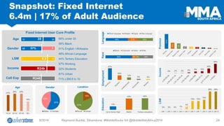 Education 
Employment 
9/2014 Raymond Buckle, Silverstone: #MobileRocks SA @MobileWebAfrica2014 24 
Snapshot: Fixed Internet6.4m | 17% of Adult Audience 
Fixed Internet User Core Profile 
15 
50 
Age 
35 
1 
10 
LSM 
8.3 
Income 
R24k 
R248 
66% under 35 
56% Black 
51% English / Afrikaans 
48% African Language 
44% Tertiary Education 
57% Working 
22% Students 
81% Urban 
71% LSM 8 to 10 
Gender 
Gender 
Location 
Age 
Race 
Province 
Income 
LSM 
Cell Exp 
F 
M 
57% 
Language 
27% 
29% 
29% 
16% 
15-24 
25-34 
35-49 
50+ 
57% 
43% 
Male 
Female 
19% 
81% 
Rural 
Urban 
56% 
9% 
6% 
29% 
Black 
Coloured 
Indian 
White 
48% 
21% 
30% 
African languages 
Afrikaans 
English 
Other Language 
13% 
43% 
44% 
Up to Some High 
Matric 
Tertiary education 
57% 
22% 
12% 
5% 
4% 
0% 
2% 
2% 
5% 
9% 
10% 
24% 
48% 
0% 
0% 
0% 
1% 
4% 
13% 
13% 
15% 
28% 
28% 
LSM 1 
LSM 2 
LSM 3 
LSM 4 
LSM 5 
LSM 6 
LSM 7 
LSM 8 
LSM 9 
LSM 10 
41% 
17% 
15% 
7% 
6% 
5% 
4% 
3% 
1%  