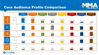 9/2014 Raymond Buckle, Silverstone: #MobileRocks SA @MobileWebAfrica2014 25 
Core Audience Profile Comparison 
AvgPopulation 
AvgAge 
AvgLSM 
AvgHousehold Income 
Average Cellular Expense 
37 214 000 
32 246 000 
17 783 000 
14 593 000 
19 187 000 
11 728 000 
6 448 000 
1 840 000 
- 
20 000 000 
40 000 000 
SA Adult Population 
Cellphone Owners 
Mobile Data 
Basic Cellphone 
Total Data Access 
Mobile Internet 
Fixed Internet 
Tablet Owners 
38 
37 
32 
43 
32 
31 
35 
32 
- 
50 
6,1 
6,3 
7,0 
5,4 
7,0 
7,5 
8,3 
8,7 
- 
10,0 
R 10 609 
R 11 356 
R 14 925 
R 7 008 
R 14 731 
R 17 927 
R 23 776 
R 29 259 
R - 
R 20 000 
R 40 000 
R 154 
R 154 
R 208 
R 94 
R 210 
R 253 
R 248 
R 565 
R - 
R 500 
R 1 000  