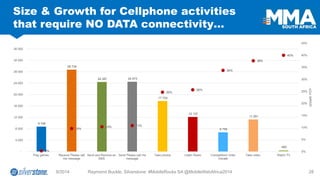 8 746 
28 734 
24 387 
24 473 
17 724 
12 137 
6 758 
11 251 
483 
0% 
10% 
10% 
11% 
25% 
26% 
34% 
38% 
40% 
0% 
5% 
10% 
15% 
20% 
25% 
30% 
35% 
40% 
45% 
- 
4 000 
8 000 
12 000 
16 000 
20 000 
24 000 
28 000 
32 000 
36 000 
Play games 
Receive Please callme message 
Send and Receive anSMS 
Send Please call memessage 
Take photos 
Listen Radio 
Competition/ Vote/ Donate 
Take video 
Watch TV 
Growth YOY 
9/2014 Raymond Buckle, Silverstone: #MobileRocks SA @MobileWebAfrica2014 28 
Size & Growth for Cellphone activities that require NO DATA connectivity…  