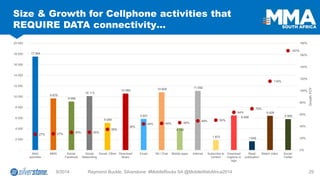 17 504 
9 679 
9 086 
10 113 
5 089 
10 582 
5 841 
10 829 
4 143 
11 092 
1 872 
6 498 
1 649 
6 426 
5 800 
27% 
27% 
30% 
30% 
35% 
39% 
44% 
45% 
46% 
49% 
50% 
64% 
70% 
116% 
167% 
0% 
20% 
40% 
60% 
80% 
100% 
120% 
140% 
160% 
180% 
- 
2 000 
4 000 
6 000 
8 000 
10 000 
12 000 
14 000 
16 000 
18 000 
20 000 
Mobiactivities 
MMS 
Social: Facebook 
SocialNetworking 
Social: Other 
DownloadMusic 
Email 
IM / Chat 
Mobile apps 
Internet 
Subscribe tocontent 
Downloadringtone orlogo 
Readpublication 
Watch video 
Social: Twitter 
Growth YOY 
9/2014 Raymond Buckle, Silverstone: #MobileRocks SA @MobileWebAfrica2014 29 
Size & Growth for Cellphone activities that REQUIRE DATA connectivity…  
