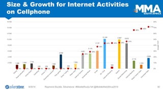 9/2014 Raymond Buckle, Silverstone: #MobileRocks SA @MobileWebAfrica2014 30 
Size & Growth for Internet Activities on Cellphone 
1 298 
1 534 
1 770 
236 
236 
1 062 
4 838 
354 
1 652 
4 851 
5 179 
6 107 
10 169 
680 
9 967 
8 633 
2 715 
1 333 
3 659 
0% 
0% 
0% 
0% 
0% 
0% 
0% 
0% 
0% 
25% 
29% 
38% 
43% 
44% 
44% 
47% 
66% 
68% 
71% 
0% 
10% 
20% 
30% 
40% 
50% 
60% 
70% 
80% 
- 
2 000 
4 000 
6 000 
8 000 
10 000 
12 000 
14 000 
16 000 
Growth YOY  