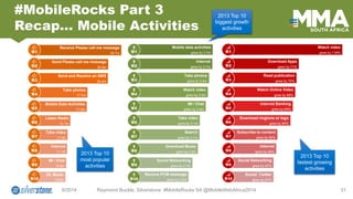 9/2014 Raymond Buckle, Silverstone: #MobileRocks SA @MobileWebAfrica2014 31 
#MobileRocksPart 3Recap… Mobile Activities 
Receive Please call me message 
28.7m 
Send Please call me message 
24.5m 
Send and Receive an SMS 
24.4m 
Take photos 
17.7m 
Mobile Data Activities 
17.5m 
Listen Radio 
12.1m 
Take video 
11.3m 
Internet 
11.1m 
IM / Chat 
10.8m 
DL Music 
10.6m 
Take photos 
grew by 3.5m 
Watch video 
grew by 3.5m 
IM / Chat 
grew by 3.4m 
Take video 
grew by 3.1m 
Search 
grew by 3.1m 
Download Music 
grew by 3.0m 
Social Networking 
grew by 2.7m 
Mobile data activities 
grew by 3.7m 
Internet 
grew by 3.7m 
Receive PCM message 
grew by 2.5m 
Social: Twitter 
grew by 47% 
Watch video 
grew by 116% 
Download Apps 
grew by 71% 
Read publication 
grew by 70% 
Watch Online Video 
grew by 68% 
Internet Banking 
grew by 66% 
Download ringtone or logo 
grew by 64% 
Subscribe to content 
grew by 50% 
Internet 
grew by 49% 
Social Networking 
grew by 47% 
2013 Top 10 most popular activities 
2013 Top 10 biggest growth activities 
2013 Top 10 fastest growing activities  