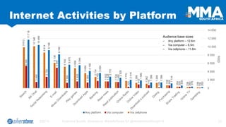 252 
378 
630 
1 134 
1 386 
1 386 
1 890 
2 016 
2 520 
2 772 
3 654 
4 158 
5 544 
5 670 
8 190 
9 198 
10 458 
11 718 
130 
260 
325 
650 
195 
715 
910 
325 
1 495 
1 625 
1 755 
1 365 
1 625 
1 300 
4 940 
2 730 
1 495 
5 395 
236 
236 
354 
708 
1 298 
1 062 
1 298 
1 770 
1 534 
1 652 
2 714 
3 658 
4 838 
5 192 
6 136 
8 614 
10 148 
9 912 
0 
2 000 
4 000 
6 000 
8 000 
10 000 
12 000 
14 000 
000s 
Any platform 
Via computer 
Via cellphone 
9/2014 Raymond Buckle, Silverstone: #MobileRocks SA @MobileWebAfrica2014 33 
Internet Activities by Platform 
Audience base sizes: 
–Any platform –12.6m 
–Via computer –6.5m 
–Via cellphone–11.8m  