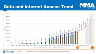 205 
476 
656 
1 034 
1 458 
1 310 
1 356 
2 517 
3 465 
3 590 
9 049 
10 412 
11 925 
13 795 
14 993 
15 941 
17 210 
19 187 
22 733 
26 985 
32 083 
38 194 
6 397 
7 519 
9 327 
10 779 
11 487 
13 238 
14 871 
17 829 
21 375 
25 627 
30 725 
36 836 
0 
5000 
10000 
15000 
20000 
25000 
30000 
35000 
40000 
45000 
1996 
1997 
1998 
1999 
2000 
2001 
2002 
2003 
2004/5 
2005/6 
2006/7 
2007 
2008 
2009 
2010 
2011 
2012 
2013 
2014 
2015 
2016 
2017 
000s 
Total data access (any type) 
Mobile data access 
9/2014 Raymond Buckle, Silverstone: #MobileRocks SA @MobileWebAfrica2014 34 
Data and internet Access Trend 
19% 
2X  