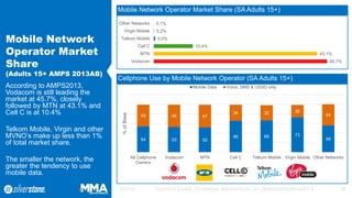 Mobile Network Operator Market Share (Adults 15+ AMPS 2013AB) 
According to AMPS2013, Vodacom is still leading the market at 45.7%, closely followed by MTN at 43.1% and Cell C is at 10.4% 
Telkom Mobile, Virgin and other MVNO’s make up less than 1% of total market share. 
The smaller the network, the greater the tendency to use mobile data. 
9/2014 Raymond Buckle, Silverstone: #MobileRocks SA @MobileWebAfrica2014 38 
45,7% 
43,1% 
10,4% 
0,5% 
0,2% 
0,1% 
Vodacom 
MTN 
Cell C 
Telkom Mobile 
Virgin Mobile 
Other Networks 
Mobile Network Operator Market Share (SA Adults 15+) 
54 
53 
52 
66 
66 
73 
56 
45 
46 
47 
34 
32 
26 
44 
All CellphoneOwners 
Vodacom 
MTN 
Cell C 
Telkom Mobile 
Virgin Mobile 
Other Networks 
% of Base 
Mobile Data 
Voice, SMS & USSD only 
Cellphone Use by Mobile Network Operator (SA Adults 15+)  