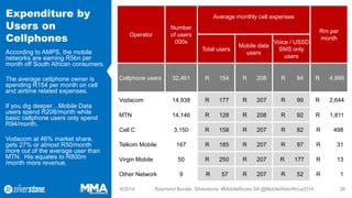 Expenditure by Users on Cellphones 
According to AMPS, the mobile networks are earning R5bn per month off South African consumers. 
The average cellphoneowner is spending R154 per month on cell and airtime related expenses. 
If you dig deeper…Mobile Data users spend R208/month while basic cellphoneusers only spend R94/month. 
Vodacom at 46% market share, gets 27% or almost R50/month more out of the average user than MTN. His equates to R800m /month more revenue. 
9/2014 Raymond Buckle, Silverstone: #MobileRocks SA @MobileWebAfrica2014 39 
Operator 
Number of users 
000s 
Average monthly cell expenses 
Rm per month 
Total users 
Mobile data users 
Voice / USSD SMS only users 
Cellphone users 
32,461 
R 154 
R 208 
R 94 
R 4,999 
Vodacom 
14,938 
R 177 
R 207 
R 99 
R 2,644 
MTN 
14,146 
R 128 
R 208 
R 92 
R 1,811 
Cell C 
3,150 
R 158 
R 207 
R 82 
R 498 
Telkom Mobile 
167 
R 185 
R 207 
R 97 
R 31 
Virgin Mobile 
50 
R 250 
R 207 
R 177 
R 13 
Other Network 
9 
R 57 
R 207 
R 52 
R 1  