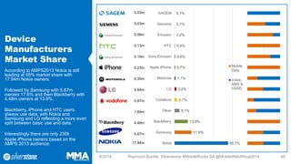 Device Manufacturers Market Share 
According to AMPS2013 Nokia is still leading at 56% market share with 17.94m Nokia owners. 
Followed by Samsung with 5.67m owners 17.6% and then Blackberry with 4.48m owners at 13.9%. 
Blackberry, iPhone and HTC users always use data, with Nokia and Samsung and LG reflecting a more even split between basic use and data. 
Interestingly there are only 230k 
Apple iPhone owners based on the AMPS 2013 audience. 
9/2014 Raymond Buckle, Silverstone: #MobileRocks SA @MobileWebAfrica2014 40 
55,7% 
17,6% 
13,9% 
5,1% 
2,7% 
2,0% 
1,1% 
0,7% 
0,6% 
0,4% 
0,2% 
0,1% 
0,1% 
Nokia 
Samsung 
BlackBerry 
Other 
Vodafone 
LG 
Motorola 
Apple iPhone 
Sony Ericsson 
HTC 
Ericsson 
Siemens 
SAGEM 
0.03m 
0.03m 
0.06m 
0.13m 
0.19m 
0.23m 
0.35m 
0.64m 
0.87m 
1.64m 
4.48m 
5.67m 
17.94m 
MobileData 
Voice, SMS & USSD  
