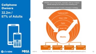 Cellphone Owners 
32.2m / 87% of Adults 
9/2014 Raymond Buckle, Silverstone: #MobileRocks SA @MobileWebAfrica2014 42 
Traditional A/BTL 
Direct / CRM 
Digital 
Social / PR 
Mobile 
Whether you’re a big brand, corporate, start-up or Spaza – Mobile belongs at the heart of the marketing mix! 
It should form a layer in every campaign or strategy. 
Reach 
Engagement 
Conversion 
Transaction  