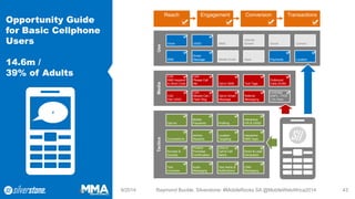 Use 
Location 
Media 
Tactics 
Opportunity Guide for Basic Cellphone Users14.6m / 39% of Adults 
9/2014 Raymond Buckle, Silverstone: #MobileRocks SA @MobileWebAfrica2014 
# 
Reach 
Engagement 
Conversion 
Transactions 
Voice 
SMS 
USSD 
Smart Message 
Internet Brower 
Apps 
Social 
Payments 
MMS 
Mobile Email 
Camera 
C2A: SMS keyword to Short Code 
C2A: Dial USSD 
C2A: Please Call Me 
C2A: Missed Call / Flash Msg 
Text Tags 
Referral Messaging 
Outbound Calls (AVM) 
Leverage A/BTL / POS / On Pack 
Opt-in SMS 
Opt-in Smart Message 
Opt-ins 
Competitions 
Mobile Payments 
Airtime Rewards 
Interactive IVR & USSD 
Interactive SMS Apps 
Profiling 
Location Targeting 
Surveys & Quizzes 
Text Vouchers 
Product Purchase Confirmation 
Audio Messaging 
Direct & Lead Generation 
CRM Messaging 
Click to Call & Call Backs 
Text Alerts & Notifications 
43 
 