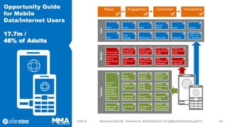 Opportunity Guide for Mobile Data/Internet Users17.7m / 48% of Adults 
9/2014 Raymond Buckle, Silverstone: #MobileRocks SA @MobileWebAfrica2014 
Use 
Location (IP/ GPS / Cell ID / Beacons) 
Voice 
SMS 
USSD 
Smart Message 
Internet Brower 
Native Apps 
Social 
Payments 
MMS 
Mobile Email 
Camera 
Media 
Tactics 
Reach 
Engagement 
Conversion 
Transactions 
All the media and activation opportunities listed for basic phones plus… 
QR Codes / Image/Audio Recognition 
Mobile Search and SEO 
RTB / DSP / Programmatic Media 
Deep Targeting and Retargeting 
Organic & Bought Social Media 
Mobile Email + App Push 
Browser + InAppDisplay Advertising 
Rich Media, Mobile Video ads, et al 
All of the media opportunities, mechanics and tactics applicable to basic phones plus … 
Photo uploads 
Location based Check- ins 
Interest based Info- tainment 
Forums, chat and msgboards 
OTP Cell number validation 
Voting / Rating / Polling 
Deep Social Integration 
Local based store finders 
One click-to- call 
Augmented Reality 
Points & Leaderboards (Gamification) 
Product Comparison + 
Vouchers & Coupons 
44 
 