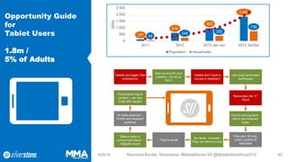 Opportunity Guide forTablet Users1.8m / 5% of Adults 
9/2014 Raymond Buckle, Silverstone: #MobileRocks SA @MobileWebAfrica2014 45 
127 
616 
962 
1 840 
48 
246 
392 
736 
0 
500 
1 000 
1 500 
2 000 
2 500 
2011 
2012 
2013 Jan-Jun 
2013 Jul-Dec 
000s 
Population 
Households 
Tablets are bigger than smartphone 
Size-up and HD your creative –it’s ok on Wi-Fi 
Tablets don’t have a mouse or keyboard 
Use touch and swipe techniques 
Remember the “C” Word 
They’re leaning back - inform and entertain. Video. 
They earn 3X avg., urban, youthful & educated 
Be clever. Innovate! They can afford to buy! 
They’re social 
Make it easy to connect and share – integrate social 
Personalise msg& content –use App Push with caution 
Its really personal – Profile and Segmentaudience  