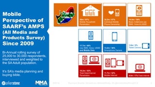 Mobile Perspective of SAARF’s AMPS (All Media and Products Survey) Since 2009 
Bi-Annual rolling survey of 25,000 to 30,000 respondents, interviewed and weighted to the SA Adult population. 
It’s SA’s media planning and buying bible. 
9/2014 Raymond Buckle, Silverstone: #MobileRocks SA @MobileWebAfrica2014 5 
14.6m / 39% 
Basic Cellphone use SMS, Voice & USSD 
# 
36m / 97% 
Mobile Household Penetration 
2.4 
32.2m / 87% 
Individual Mobile Phone Ownership37.2m adults 
1.8m / 5% 
Tablet Owners 
13.2m / 36% 
Smartphone Owners 
17.7m / 48% 
Use SMS, Voice, USSD and Mobile Data 
11.7m / 32% 
Mobile Internet 
6.5m / 17% Fixed Internet 
19.2m / 52% 
Total Data/Internet Penetration  
