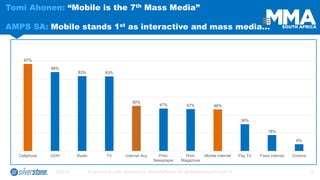 9/2014 Raymond Buckle, Silverstone: #MobileRocks SA @MobileWebAfrica2014 6 
Tomi Ahonen: “Mobile is the 7thMass Media” AMPS SA: Mobile stands 1stas interactive and mass media… 
97% 
88% 
83% 
83% 
50% 
47% 
47% 
46% 
30% 
18% 
8% 
Cellphone 
OOH 
Radio 
TV 
Internet Any 
Print: Newspaper 
Print: Magazines 
Mobile Internet 
Pay TV 
Fixed internet 
Cinema  