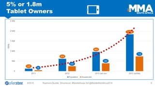 9/2014 Raymond Buckle, Silverstone: #MobileRocks SA @MobileWebAfrica2014 9 
5% or 1.8mTablet Owners 
127 
616 
962 
1 840 
48 
246 
392 
736 
0 
500 
1 000 
1 500 
2 000 
2 500 
2011 
2012 
2013 Jan-Jun 
2013 Jul-Dec 
000s 
Population 
Households  