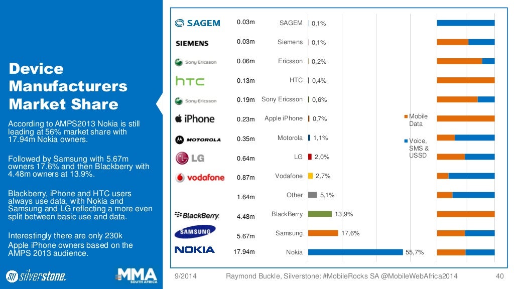 Device Manufacturers Market Share According
