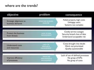 where are the trends?	


 objective	

              problem	

                consequence	

                                                  Failed projects, high costs	

 Strategic alignment to    IMMATURE BUSINESS
                               ANALYSIS	

              Unhappy users	

 business demands	

                                                    Systems too complex	

                                                              	


                                                   Costly service outages	

 Protect the business        LACK OF RISK 	

                                                 Security breach, loss of data	

 from threats	

             MANAGEMENT	

                                                 Understand acceptable risk	

                                                              	

                                                              	

                               LACK OF 	

        Costs brought into doubt	

 Understand costs 	

         RESOURCE              Work not prioritized	

 and resources	

            MANAGEMENT	

          Quality questionable	

                                                              	


                                                Lack of use of deﬁned processes	

                               IMMATURE
 Improve efﬁciency 	

       PERFORMANCE                No grasp of KPIs	

 of processes	

             MANAGEMENT	

             No grasp of costs	

 