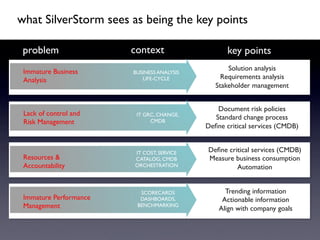 what SilverStorm sees as being the key points	


 problem	

               context	

                 key points	

 Immature Business        BUSINESS ANALYSIS
                                                     Solution analysis	

 Analysis	

                 LIFE-CYCLE	

         Requirements analysis	

                                                 Stakeholder management	

                                                            	


                                                  Document risk policies	

 Lack of control and	

    IT GRC, CHANGE,
                                                 Standard change process	

 Risk Management	

             CMDB	

                                              Deﬁne critical services (CMDB)	

                                                              	

                                                              	

                           IT COST, SERVICE    Deﬁne critical services (CMDB)	

 Resources & 	

           CATALOG, CMDB	

    Measure business consumption	

 Accountability	

         ORCHESTRATION	

             Automation	

                                                                  	


                            SCORECARDS	

           Trending information	

 Immature Performance       DASHBOARDS,            Actionable information	

 Management	

             BENCHMARKING	

                                                  Align with company goals	

 