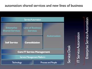 automation: shared services and new lines of business 	





                                                                                                                  Enterprise Service Automation	

                         ServiceAutomation	



  Enterprise             Line of Business
Shared Services	

           Services	





                                                                                       IT Service Automation	

                                                     Automation	


  Self Service	

         Consolidation	





                                                                     Service Desk	

                Core IT Service Management	


                    Service Management Platform	


         Technology	

                     Process and People	

 