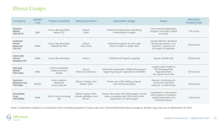 Investor Presentation – September 2022 / 12
Company
Market
Cap
Project Locations Metal Exploration Exploration stage Notes
Manitoba
Property Size
Silverton
Metals
TSXV:SVTN
$6M
Snow Lake Manitoba,
Mexico (3)
Lithium,
Silver
Preliminary exploration identifying
mineralization targets
Commenced Exploration
program and tight capital
structure.
7,917 Acres
Foremost
lithium
Resource
CSE: FAT
$29M
Snow Lake, Manitoba
Yellowknife, NWT
Lithium
Gold, Silver
Initial drill program at Jean Lake
Lithium Project in winter 2022
Closed 1.6M Non-Brokered
private placement at a
premium . Spread out
amongst 5 properties.
43,031 Acres
Snow Lake
Lithium
Nasdaq: LITM
$48M Snow Lake, Manitoba Lithium 10,000M Drill Program ongoing Raised $27MM USD 55,318 Acres
New Age
Metals
TSXV: NAM
$16M
Central, Manitoba
Sudbury,Ontario
Alaska
Lithium
Platinum, palladium
Preliminary Exploration. 1000M drill program
beginning August. Expenditure of $1.8MM
Largest claim holder in
the Winnipeg River
Pegmatite field.
Eric Sprott owns 24%
28,713 Acres
Quantum
Minerals Corp
TSXV:QMC
$16.5M
South-eastern,
Manitoba
Snow Lake, MA
Lithium, Copper, Zinc,
Nickel, Gold
Phase one, 2,300 drilling program
with further sampling
Deposit containing an
economic historical
resource of 1.2M tonnes.
11,325 acres
Grid Metals
Corp.
TSXV:GRDM
$14M
145 km from Winnipeg
MB
Nickel-Copper-PGM-
Cobalt, palladium and
lithium.
Assays TBA winter 2022 drill program. 18 drill
holes completed April 2022 and further
exploration on new targets.
Completed in the phase 1
drill program in southern
eastern Manitoba and
awaiting assays.
1, 932 Acres
Direct Comps
Note: Comparison based on companies with controlling interest in Snow Lake and Central Manitoba lithium projects. Market Cap Data as of September 15, 2022.
 