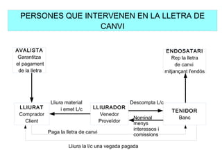 LLIURAT
Comprador
Client
LLIURADOR
Venedor
Proveïdor
TENIDOR
Banc
AVALISTA
Garantitza
el pagament
de la lletra
ENDOSATARI
Rep la lletra
de canvi
mitjançant l'endós
PERSONES QUE INTERVENEN EN LA LLETRA DE
CANVI
Lliura material Descompta L/c
i emet L/c
Nominal
menys
interessos i
comissions
Paga la lletra de canvi
Lliura la l/c una vegada pagada
 
