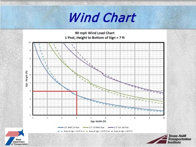 Wind Load Chart For Signs
