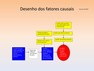 Desenho dos fatores causais                                                              Teixeira,TCA 2007




                                                                        Auxiliar não consultou a
                                                                        prescrição médica antes
                                                                        administração



                                       Auxiliar consultou a        Auxiliar não confirmou paciente
                                       requisição da farmácia



                                                                     Auxiliar não orientou paciente
                                       Rotulou com o nome e
                                       leito do paciente.



Foi prescrito pelo                              Às 8h36, o                    Às 8h45h,
médico atenolol, cp,   Dispensado               auxiliar separou              paciente
25mg, VO, às 8 h,      100mg de                 um cp, 100mg de               recebeu
para ser               atenolol pela            atenolol e                    100mg de
administrado ao        farmácia                 colocou junto                 atenolol, VO,
paciente                                        com outros cps                pelo auxiliar
                                                em um recipiente
 