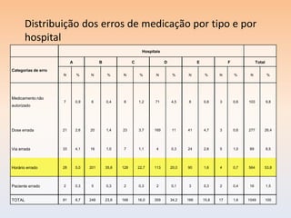 Distribuição dos erros de medicação por tipo e por
       hospital
                                                                 Hospitais

                          A               B                C                 D                E               F               Total

Categorias de erro
                     N        %     N          %     N          %       N         %     N          %     N        %      N            %




Medicamento não
                     7        0,9    6        0,4     8        1,2     71        4,5     8        0,8    3        0,6   103           9,8
autorizado




Dose errada          21       2,6   20        1,4    23        3,7     169       11     41        4,7    3        0,6   277       26,4




Via errada           33       4,1   16        1,0     7        1,1      4        0,3    24        2,6    5        1,0    89           8,5




Horário errado       28       5,0   201       35,6   128       22,7    113       20,0   90        1,6    4        0,7   564       53,8




Paciente errado      2        0,3    5        0,3     2        0,3      2        0,1     3        0,3    2        0,4    16           1,5


TOTAL                91       8,7   248       23,6   168       16,0    359       34,2   166       15,8   17       1,6   1049          100
 