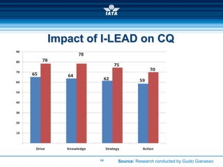 Impact of I-LEAD on CQ
     78




          14   Source: Research conducted by Guido Gianasso
 