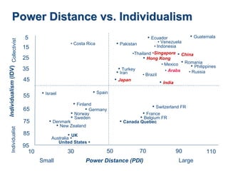 Power Distance vs. Individualism
                                   5                                                           • Ecuador            • Guatemala
Individualism (IDV) Collectivist




                                                       • Costa Rica          • Pakistan             • Venezuela
                                   15                                                            • Indonesia
                                                                                      •Thailand •Singapore • China
                                   25                                                      • Hong Kong
                                                                                                     • Mexico • Romania
                                                                                                                  • Philippines
                                   35                                          • Turkey                • Arabs
                                                                              • Iran       • Brazil
                                                                                                                 • Russia
                                   45                                        • Japan                • India
                                          • Israel                • Spain
                                   55
                                                        • Finland                                • Switzerland FR
                                   65                          • Germany
                                                       • Norway                            • France
                                                       • Sweden                           • Belgium FR
                                   75         • Denmark                        • Canada Quebec
                                                 • New Zealand
        Individualist




                                   85                   • UK
                                               Australia
                                                  United States
                                   95
                                     10               30                50                70                90             110
                                          Small               Power Distance (PDI)                           Large
 
