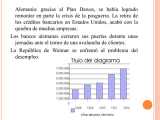 - Alemania: gracias al Plan Dawes, se había logrado
remontar en parte la crisis de la posguerra. La retira de
los créditos bancarios en Estados Unidos, acabó con la
quiebra de muchas empresas.
Los bancos alemanes cerraron sus puertas durante unas
jornadas ante el temor de una avalancha de clientes.
La República de Weimar se enfrentó al problema del
desempleo.
 