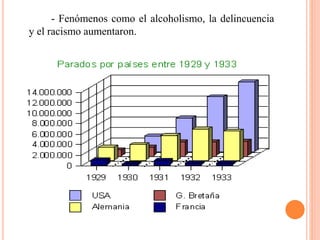 - Fenómenos como el alcoholismo, la delincuencia
y el racismo aumentaron.
 