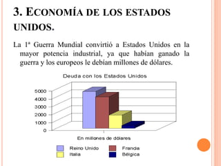 3. ECONOMÍA DE LOS ESTADOS
UNIDOS.
La 1ª Guerra Mundial convirtió a Estados Unidos en la
mayor potencia industrial, ya que habían ganado la
guerra y los europeos le debían millones de dólares.
 