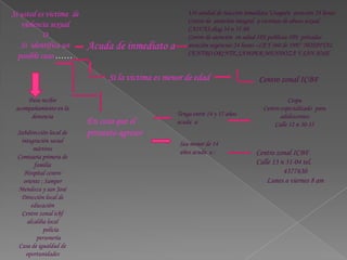 Si usted es victima de                                 Uri unidad de reacción inmediata Usaquén atención 24 horas
                                                       Centro de atención integral a victimas de abuso sexual
   violencia sexual                                    CAIVAS:diag 34 n 51-08
           O                                           Centro de atención en salud IPS publicas-IPS privadas
   Si identifica un      Acuda de inmediato a          atención urgencias 24 horas –LEY 360 de 1997 HOSPITAL
  posible caso ……                                      CENTRO ORINTE,SAMPER MENDOZA Y SAN JOSE


                               Si la victima es menor de edad                      Centro zonal ICBF

     Para recibir                                                                             Cespa
 acompañamiento en la                                                               Centro especializado para
      denuncia                                     Tenga entre 14 y 17 años                adolescentes
                         En caso que el            acuda a:                             Calle 12 n 30-35
 Subdirección local de   presunto agresor
  integración social                                Sea menor de 14
        mártires                                    años acuda a :               Centro zonal ICBF
 Comisaria primera de
        familia                                                                  Calle 13 n 31-04 tel.
   Hospital centro                                                                         4377630
   oriente ; Samper                                                                  Lunes a viernes 8 am
 Mendoza y san José
  Dirección local de
       educación
  Centro zonal icbf
    alcaldía local
            policía
         personería
 Casa de igualdad de
    oportunidades
 