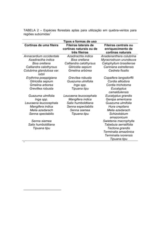 111
TABELA 2 – Espécies florestais aptas para utilização em quebra-ventos para
regiões subúmidas∗
Tipos e formas de uso
Cortinas de uma fileira Fileiras laterais de
cortinas naturais ou de
três fileiras
Fileiras centrais ou
enriquecimento de
cortinas naturais
Annacardium occidentale Azadirachta indica Anadenanthera colubrina
Azadiractha indica Bixa orellana Myracrodruon urundeuva
Bixa orellana Calliandra calothyrsus Calophyllum brasiliense
Calliandra calothyrsus Gliricidia sepium Cariniana estrellensis
Colubrina glandulosa var.
lutzii
Gmelina arbórea Cedrela fissilis
Erythrina poeppigiana Grevílea robusta Copaifera langsdorffii
Gliricidia sepium Guazuma ulmifolia Cordia alliodora
Gmelina arborea Inga spp. Cordia trichotoma
Grevillea robusta Tipuana tipu Eucalyptus
camaldulensis
Guazuma ulmifolia Leucaena leucocephala Eucalyptus grandis
Inga spp. Mangifera indica Genipa americana
Leucaena leucocephala Salix humboldtiana Guazuma ulmifolia
Mangifera indica Senna espectabilis Hura crepitans
Melia azedarach Senna siamea Melia azedarach
Senna spectabilis Tipuana tipu Schizolobium
amazonicum
Senna siamea Swietenia macrophylla
Salix humboldtiana Tabebuia serratifolia
Tipuana tipu Tectona grandis
Terminalia amazônica
Terminalia ivorensis
Tipuana tipu
∗
Precipitação media annual antre 1.000 e 1.500 mm.
 