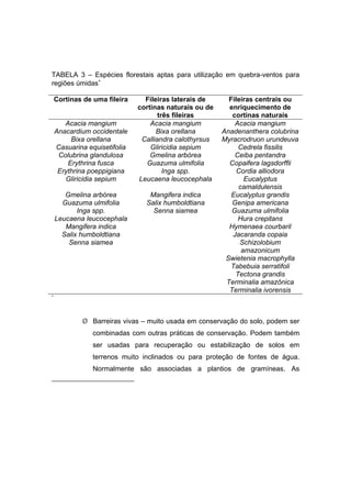 112
TABELA 3 – Espécies florestais aptas para utilização em quebra-ventos para
regiões úmidas∗
Cortinas de uma fileira Fileiras laterais de
cortinas naturais ou de
três fileiras
Fileiras centrais ou
enriquecimento de
cortinas naturais
Acacia mangium Acacia mangium Acacia mangium
Anacardium occidentale Bixa orellana Anadenanthera colubrina
Bixa orellana Calliandra calothyrsus Myracrodruon urundeuva
Casuarina equisetifolia Gliricidia sepium Cedrela fissilis
Colubrina glandulosa Gmelina arbórea Ceiba pentandra
Erythrina fusca Guazuma ulmifolia Copaifera lagsdorffii
Erythrina poeppigiana Inga spp. Cordia alliodora
Gliricidia sepium Leucaena leucocephala Eucalyptus
camaldulensis
Gmelina arbórea Mangifera indica Eucalyptus grandis
Guazuma ulmifolia Salix humboldtiana Genipa americana
Inga spp. Senna siamea Guazuma ulmifolia
Leucaena leucocephala Hura crepitans
Mangifera indica Hymenaea courbaril
Salix humboldtiana Jacaranda copaia
Senna siamea Schizolobium
amazonicum
Swietenia macrophylla
Tabebuia serratifoli
Tectona grandis
Terminalia amazônica
Terminalia ivorensis
∗
Precipitação anual media > 1.500 mm.
¾ Barreiras vivas – muito usada em conservação do solo, podem ser
combinadas com outras práticas de conservação. Podem também
ser usadas para recuperação ou estabilização de solos em
terrenos muito inclinados ou para proteção de fontes de água.
Normalmente são associadas a plantios de gramíneas. As
 