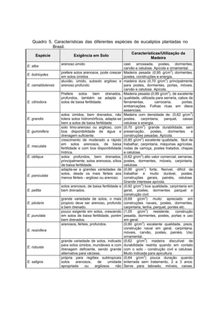 31
Quadro 5. Características das diferentes espécies de eucaliptos plantadas no
Brasil.
Espécie Exigência em Solo
Características/Utilização da
Madeira
E. alba
arenoso úmido cast. arroxeada, postes, dormentes,
carvão e celulose. Apícola e ornamental.
E. botrioydes
prefere solos arenosos, pode crescer
em solos úmidos
Madeira pesada (0,95 g/cm3
) dormentes,
postes, construções e energia.
E. camaldulensis
aluvião, úmido, subsolo argiloso e
arenoso profundo
madeira dura (0,70 g/cm3
) principalmente
para postes, dormentes, portas, móveis,
carvão e celulose. Apícola.
E. citriodora
Prefere solos bem drenados,
profundos, também se adapta a
solos de baixa fertilidade.
Madeira pesada (0,99 g/cm3
), de excelente
qualidade, utilizada para serraria, cabos de
ferramentas, carroceria, portas,
embarcações. Folhas ricas em óleos
essenciais.
E. grandis
solos úmidos, bem drenados, não
tolera solos hidromórficos, adapta-se
bem a solos de baixa fertilidade.
Madeira com densidade de: (0,62 g/cm3
)
postes, carpintaria, parquet, caixas
celulose e energia.
E. gummifera
solo limo-arenoso ou argiloso, com
boa disponibilidade de água e
drenagem suficiente.
(0,70 g/cm3
) grande durabilidade, sem
preservação, postes, dormentes e
construções pesadas. Apícola.
E. maculata
crescimento de moderado a rápido
em solos arenosos, de baixa
fertilidade e com boa disponibilidade
hídrica.
(0,85 g/cm3
) excelente qualidade, fácil de
trabalhar, carpintaria, máquinas agrícolas,
rodas de carroça, postes tratados, chapas
e celulose.
E. obliqua solos profundos, bem drenados,
principalmente, solos arenosos, sítios
de baixa fertilidade.
(0,62 g/cm3
) alto valor comercial, serrarias,
postes, dormentes, móveis, carpintaria,
celulose.
E. paniculata
adapta-se a grandes variedades de
solos, desde os mais férteis aos
menos férteis - argiloso ou arenoso.
(0,90 g/cm3
) forte, flexível, difícil de
trabalhar e muito durável, postes,
construções gerais, painéis, celulose.
Grande interesse apícola.
E. pellita
solos arenosos, de baixa fertilidade e
bem drenados.
(0,92 g/cm3
) boa qualidade, carpintaria em
geral, postes, dormentes parquet e
construção civil.
E. pilularis
grande variedade de solos, o mais
propicio deve ser arenoso, profundo
e bem drenado.
(0,69 g/cm3
) muito apreciado em
construções navais, postes, dormentes,
carpintaria, lenha, parquet, pontes etc.
E. punctata
pouco exigente em solos, crescendo
em solos de baixa fertilidade, porém
bem drenados.
(1,05 g/cm3
) resistente, construção
pesada, dormentes, postes, portas e uso
em geral.
E. resinifera
arenosos, férteis, profundos. (0,80 g/cm3
) excelente qualidade, pisos,
construção naval em geral, carpintaria,
móveis, carvão, postes, painéis. Uso
ornamental.
E. robusta
grande variedade de solos, indicado
para solos úmidos, inundáveis e com
drenagem deficiente, sendo grande
alternativa para várzeas.
(0,62 g/cm3
) madeira discutível de
durabilidade restrita quando em contato
com o solo - construção civil e celulose.
Muito indicada para apicultura.
E. saligna
própria para regiões subtropicais
solos arenosos, de umidade
apropriada ou argilosos não
(0,64 g/cm3
) pouca duração quando
enterrada sem tratamento, 2 a 3 anos.
Serve para taboado, móveis, caixas,
 
