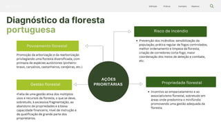 Silvicultura Objetivos
Exemplos
Práticas
Definição
Diagnóstico da floresta
portuguesa
AÇÕES
PRIORITÁRIAS
Risco de incêndio
imaginação
Prevenção dos incêndios: sensibilização da
população; prática regular de fogos controlados;
melhor ordenamento e limpeza da floresta;
criação de corredores corta-fogo; maior
coordenação dos meios de deteção e combate,
etc.
Propriedade florestal
Incentivo ao emparcelamento e ao
associativismo florestal, sobretudo em
áreas onde predomina o minifúndio
promovendo uma gestão adequada da
floresta.
•Falta de uma gestão ativa dos múltiplos
usos e recursos da floresta, o que se deve,
sobretudo, à excessiva fragmentação, ao
abandono de propriedades e à baixa
capacidade financeira, nível de instrução e
de qualificação de grande parte dos
proprietários.
Povoamento florestal
Gestão florestal
Promoção da arborização e da rearborização
privilegiando uma floresta diversificada, com
primazia de espécies autóctones (pinheiro-
bravo, carvalnos, castanheiros, cerejeiras, etc.).
 